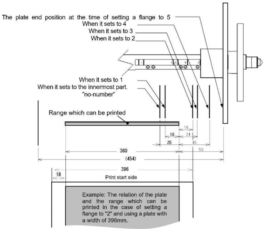 The plate end position at the time of setting a flange to 5 When it sets to 4 When it sets to 3 When it sets to 2 When it sets to 1 When it sets to the innermost part. "no-number" Range which can be printed 360 (454) 396 Print start side 18 18 24 25 40 58 Example: The relation of the plate and the range which can be printed in the case of setting a flange to "2" and using a plate with a width of 396mm.