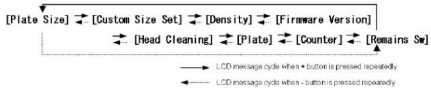 [Plate Size] [Custom Size Set] [Density] [Firmware Version] [Head Cleaning] [Plate] [Counter] [Remains Sw] LCD message cycle when + button is pressed repeatedly LCD message cycle when - button is pressed repeatedly