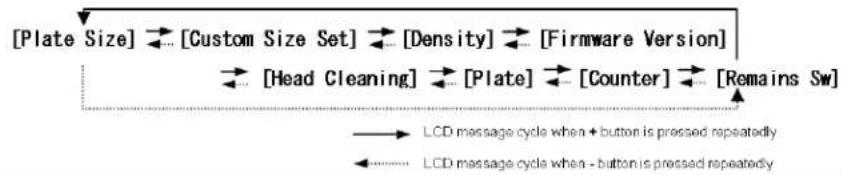 [Plate Size] [Custom Size Set] [Density] [Firmware Version] [Head Cleaning] [Plate] [Counter] [Remains Sw] LCD message cycle when + button is pressed repeatedly LCD message cycle when - button is pressed repeatedly
