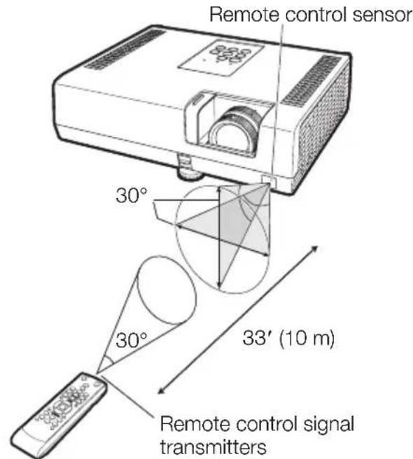 Remote control sensor 30° 30° 33' (10 m) Remote control signal transmitters