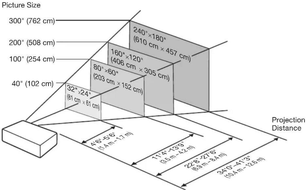 SHARP PG-D3510X - Indication of the Projection Image Size and Projection Distance - 1