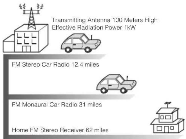 ECLIPSE CD5435 - Reception area of FM broadcasts - 1