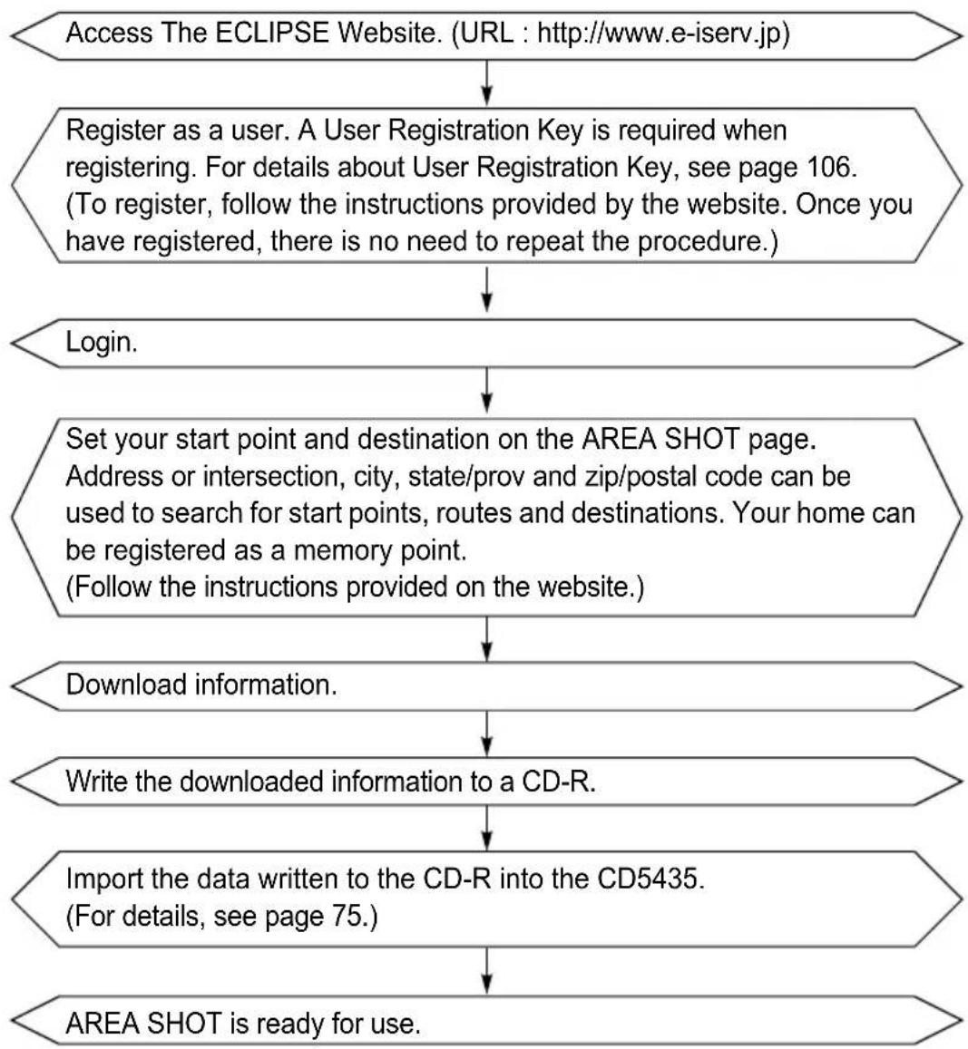 ECLIPSE CD5435 - To use the AREA SHOT function - 1