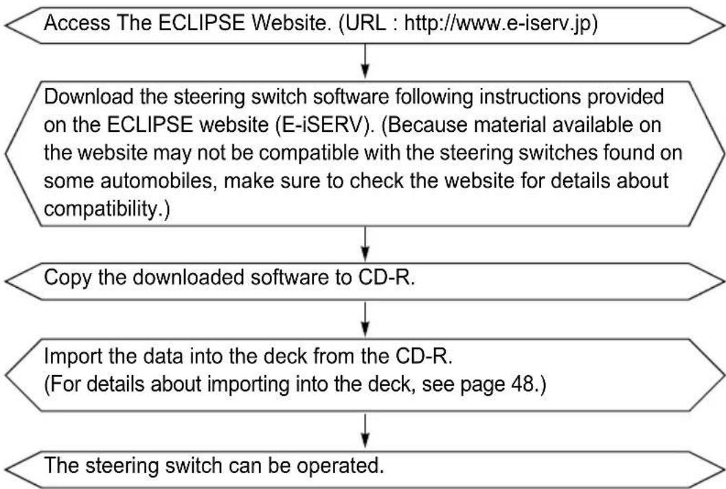 ECLIPSE CD5435 - Setting the steering switch function (U.S.A. only) - 1