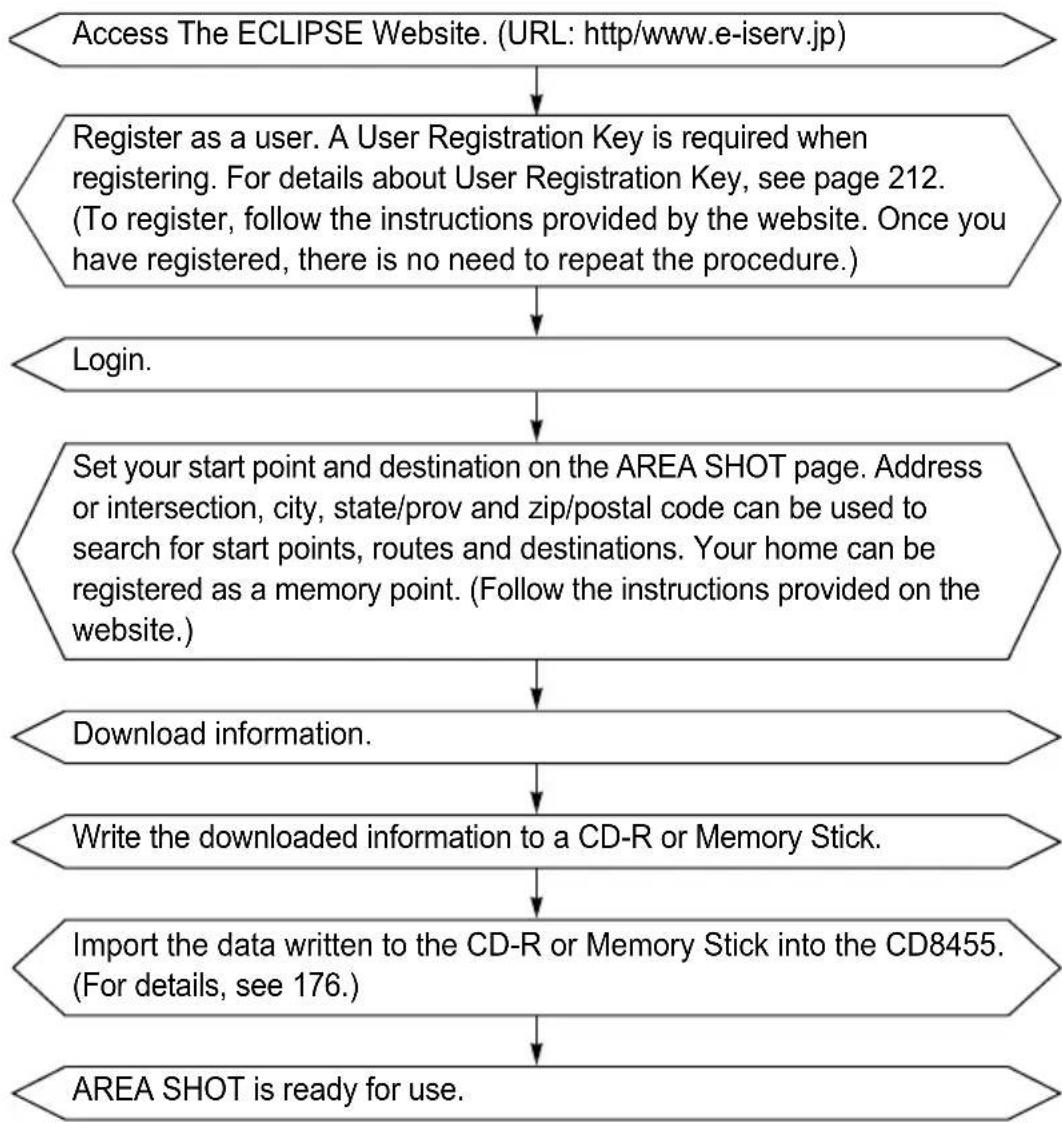 ECLIPSE CD8455 - To use the AREA SHOT function - 1