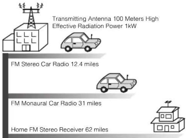 ECLIPSE CD8455 - Reception area of FM broadcasts - 1