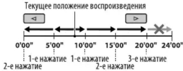 Текущее положение воспроизведения 0'00" 5'00" 10'00" 15'00" 20'00" 24'00" 1-е нажатие 1-е нажатие 3-е нажатие 2-е нажатие 2-е нажатие
