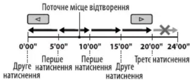 Поточне місце відтворення 0'00" 5'00" 10'00" 15'00" 20'00" 24'00" Друге натиснення Перше натиснення Друге натиснення Третє натиснення