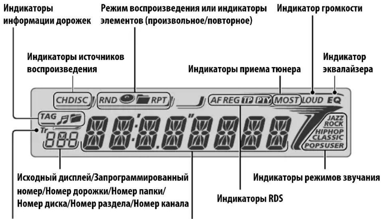 Индикаторы информации дорожек Режим воспроизведения или индикаторы элементов (производьное/повторное) Индикатор громкости Индикаторы источников воспроизведения Индикаторы приема тюнера Индикатор эквалайзера CHDISC RND RPT AF REG TP PTY MOST LOUD EQ TAG Tr 000 Исходный дисплей/Запрограммированный номер/Номер дорожки/Номер папки/ Номер диска/Номер раздела/Номер канала Индикаторы режимов звучания Индикаторы RDS JAZZ ROCK HIPHOP CLASSIC POPSUSER