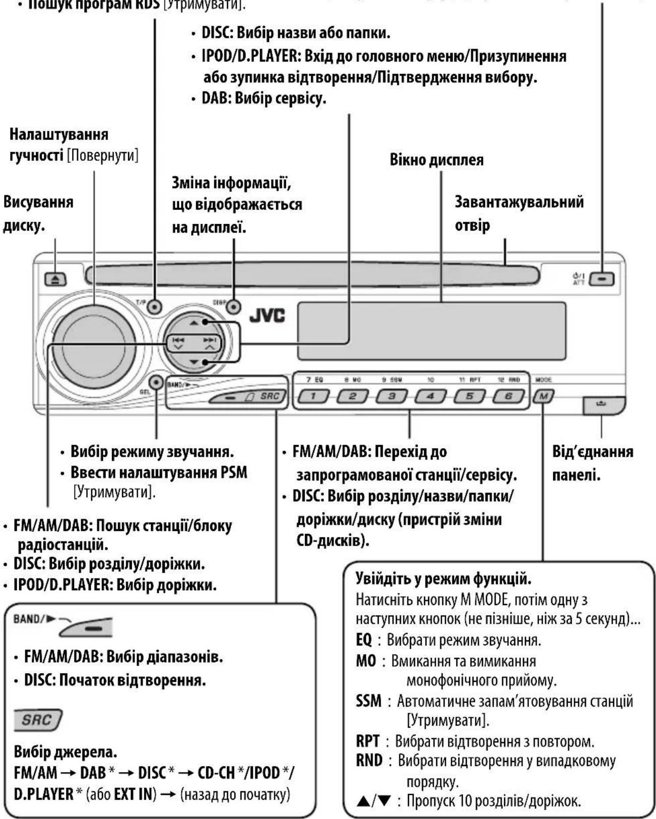 • Повук програм KDS (Утримувати). • DISC: Вибір назви або папки. • IPOD/D.PLAYER: Вхід до головного меню/Призупинення або зупинка відтворення/Підтвердження вибору. • DAB: Вибір сервісу. Налаштування гучності [Повернути] Висування диску. Зміна інформації, що відображається на дисплеї. Bікно дисплея Завантажувальний отвір VIBИДІ • Вибір режиму звучання. • Ввести налаштування PSM [Утримувати]. • FM/AM/DAB: Пошук станції/блоку радіостанцій. • DISC: Вибір розділу/доріжки. • IPOD/D.PLAYER: Вибір доріжки. • FM/AM/DAB: Вибір діапазонів. • DISC: Початок відтворення. SRC Вибір джерела. FM/AM → DAB * → DISC * → CD-CH */IPOD */ D.PLAYER * (або EXT IN) → (назад до початку) • FM/AM/DAB: Перехід до запрограмованої станції/сервісу. • DISC: Вибір розділу/назви/папки/доріжки/диску (пристрій зміни CD-дисків). • FM/AM/DAB: Перехід до запрограмованої станції/сервісу. • DISC: Вибір розділу/назви/папки/доріжки/диску (пристрій зміни CD-дисків). Від'єднання панелі. Увійдіть у режим функцій. Натисніть кнопку M MODE, потім одну з наступних кнопок (не пізніше, ніж за 5 секунд)... EQ : Вибрати режим звучання. MO : Вмикання та вимикання монофонічного прийому. SSM : Автоматичне запам'ятовування станцій [Утримувати]. RPT : Вибрати відтворення з повтором. RND : Вибрати відтворення у випадковому порядку. ▲/▼ : Пропуск 10 розділів/доріжок.