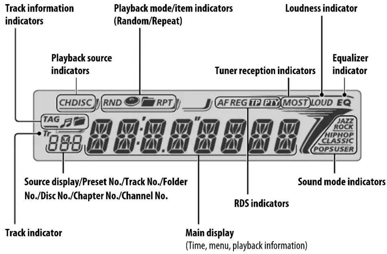 Track information indicators Playback source indicators CHDISC RND RPT TAG Tr 880 Source display/Preset No./Track No./Folder No./Disc No./Chapter No./Channel No. Track indicator Playback mode/item indicators (Random/Repeat) Tuner reception indicators Loudness indicator Equalizer indicator AF REG TP PTY MOST LOUD EQ JAZZ ROCK HIPHOP CLASSIC POPSUSER Sound mode indicators RDS indicators Main display (Time, menu, playback information)