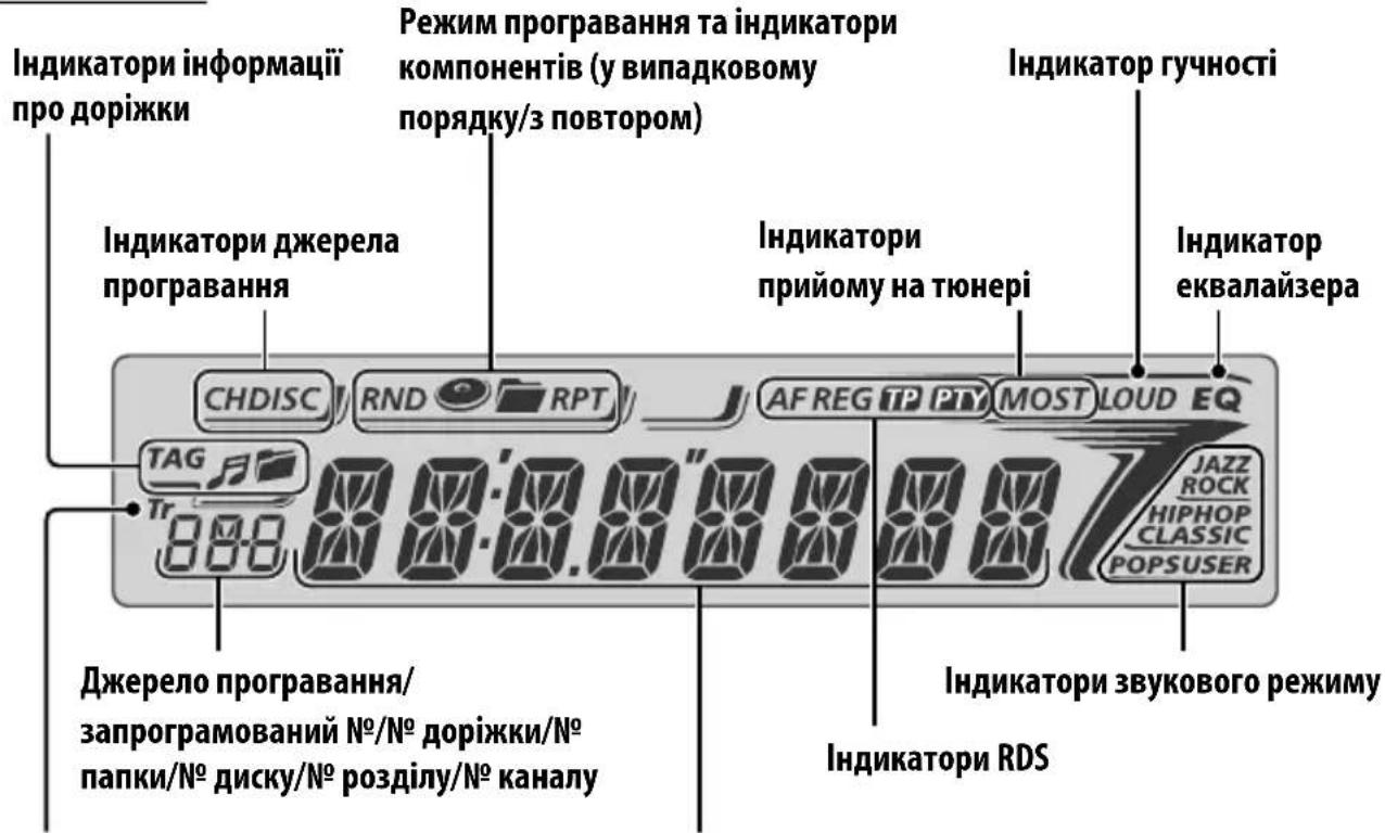 Індикатори інформації про доріжки Режим програмання та індикатори компонентів (у випадковому порядку/з повтором) Індикатор ручності Індикатори джерела програмання Індикатори прийому на тюнері Індикатор еквалайзера CHDISC RND RPT AFREG TP PTY MOST LOUD EQ TAG TAG Tr 880 00:00 00:00 00:00 00:00 00:00 00:00 00:00 00:00 Джерело програмання/ запрограмований No/No доріжки/No папки/No диску/No розділу/No каналу Індикатори звукового режиму Індикатори RDS