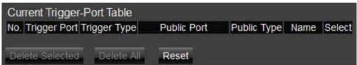 Current Trigger-Port Table No. Trigger Port Trigger Type Public Port Public Type Name Select Delete Selected Delete All Reset