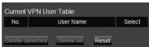Current VPN User Table No. User Name Select Delete Selected Delete All Reset