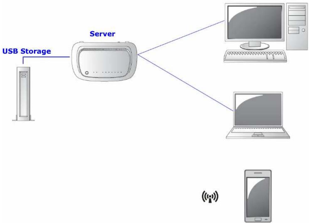 ENGENIUS ESR750H - Connecting USB Mass Storage to the Server - 1