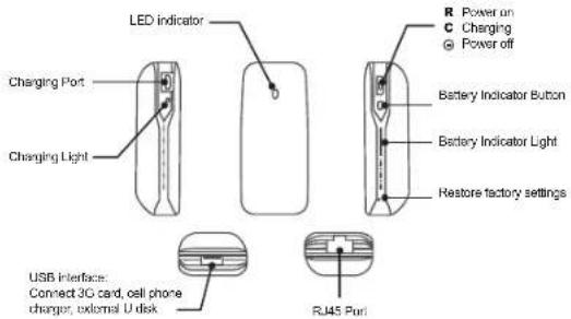 LED indicator Charging Port Charging Light USB Interface: Connect 3C card, cell phone charger, external U disk R Power on C Charging ● Power off Battery Indicator Button Battery Indicator Light Restore factory settings RJ45 Purl