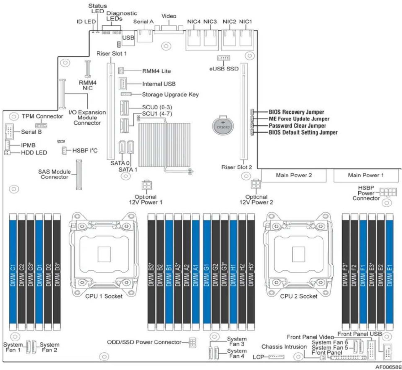 Status LED ID LED Diagnostic LEDs Serial A Video N1C4 N1C3 N1C2 N1C1 USB Riser Slot 1 RMM4 Lite Internal USB Storage Upgrade Key SCU0 (0-3) SCU1 (4-7) eUSB SSD TPM Connector Serial B IPMB HDD LED HSBP I°C SASA Module Connector I/O Expansion Module Connector SATA 0 SATA 1 Optional 12V Power 1 Riser Slot 2 BIOS Recovery Jumper ME Force Update Jumper Password Clear Jumper BIOS Default Setting Jumper Main Power 2 Main Power 1 HSBP Power Connector CPU 1 Socket DIMM C1 DIMM C2 DIMM C3 DIMM D1 DIMM D2 DIMM D3* CPU 1 Socket DIMM B3 DIMM B2 DIMM B1 DIMM A3 DIMM A2 DIMM A1 DIMM G1 DIMM G2 DIMM G3 DIMM H1 DIMM H2 DIMM H3* DIMM G1 DIMM G2 DIMM G3 DIMM H1 DIMM H2 DIMM H3* CPU 2 Socket DIMM F3 DIMM F2 DIMM F1 DIMM E3 DIMM E2 DIMM E1 System Fan 1 System Fan 2 ODD/SSD Power Connector System Fan 3 System Fan 4 LCP Front Panel Video Front Panel USB Chassis Intrusion System Fan 6 System Fan 5 Front Panel AF006589