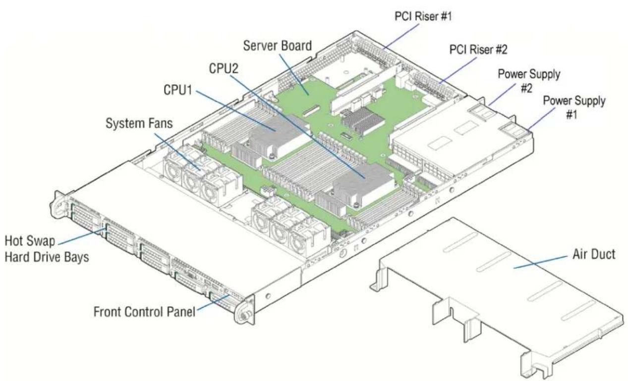 PCI Riser #1 PCI Riser #2 Power Supply #2 Power Supply #1 Server Board CPU2 CPU1 System Fans Hot Swap Hard Drive Bays Front Control Panel Air Duct