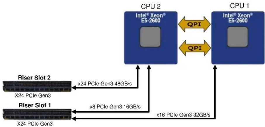 INTEL R1304GL4DS9 - Riser Slot Overview - 1