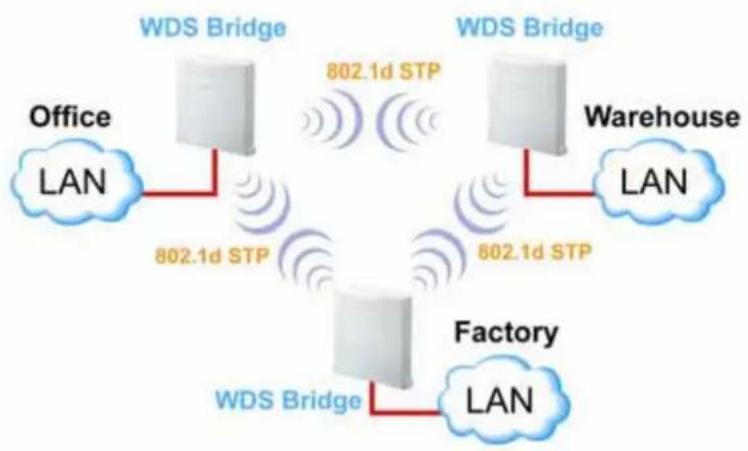 AIRLIVE WHA-5500CPE - WDS Bridge Mode - 1