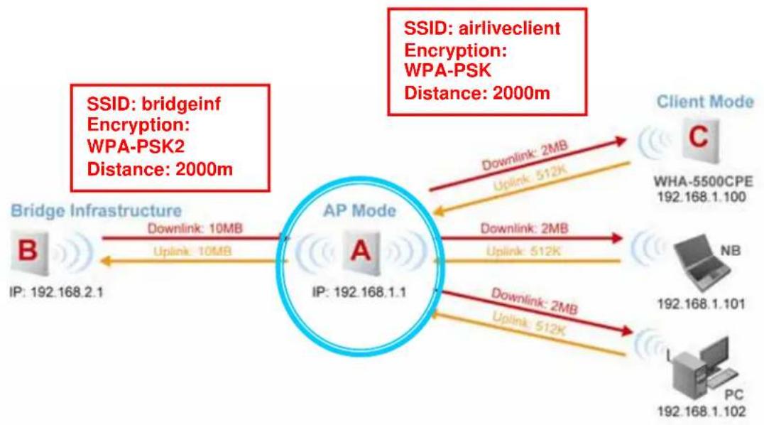 AIRLIVE WHA-5500CPE - Device A: Access Point Mode - 1