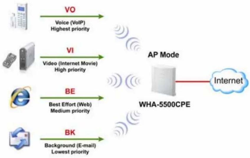 AIRLIVE WHA-5500CPE - Operation Mode -> Setup -> WMM QoS - 1