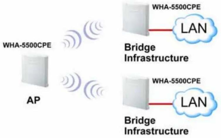 AIRLIVE WHA-5500CPE - Bridge Infrastructure Mode - 1