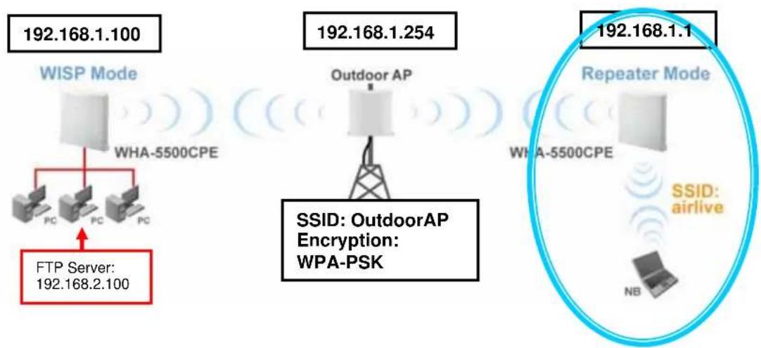 AIRLIVE WHA-5500CPE - WHA-5500CPE in Repeater Mode - 1