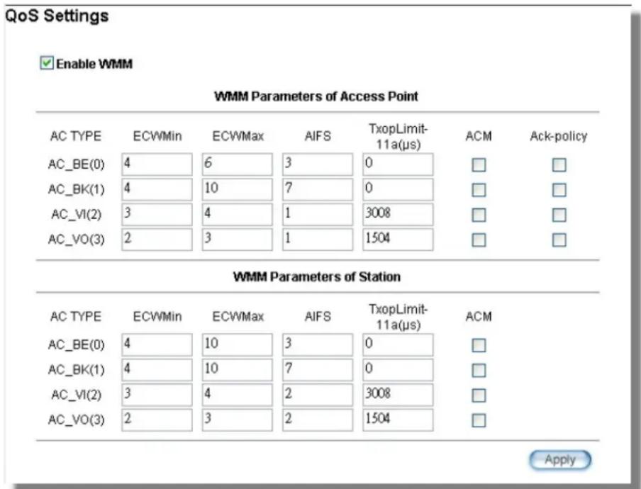 QoS Settings Enable WMM WMM Parameters of Access Point AC TYPE ECWMMin ECWMMax AIFS TxopLimit- 11a(μs) ACM Ack-policy AC_BE(0) 4 6 3 0 □ □ AC_BK(1) 4 10 7 0 □ □ AC_VI(2) 3 4 1 3008 □ □ AC_VO(3) 2 3 1 1504 □ □ WMM Parameters of Station AC TYPE ECWMMin ECWMMax AIFS TxopLimit- 11a(μs) ACM AC_BE(0) 4 10 3 0 □ AC_BK(1) 4 10 7 0 □ AC_VI(2) 3 4 2 3008 □ AC_VO(3) 2 3 2 1504 □ Apply