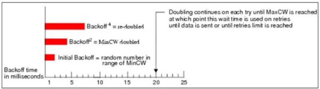 AIRLIVE WHA-5500CPE - Contention Window. - 1