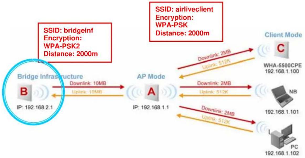 AIRLIVE WHA-5500CPE - Device B: Bridge Infrastructure Mode - 1