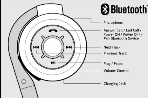 Bluetooth™ Microphone Answer Call / End Call / Power ON / Power OFF / Pair Bluetooth Device Next Track Previous Track Play / Pause Volume Control Charging Jack