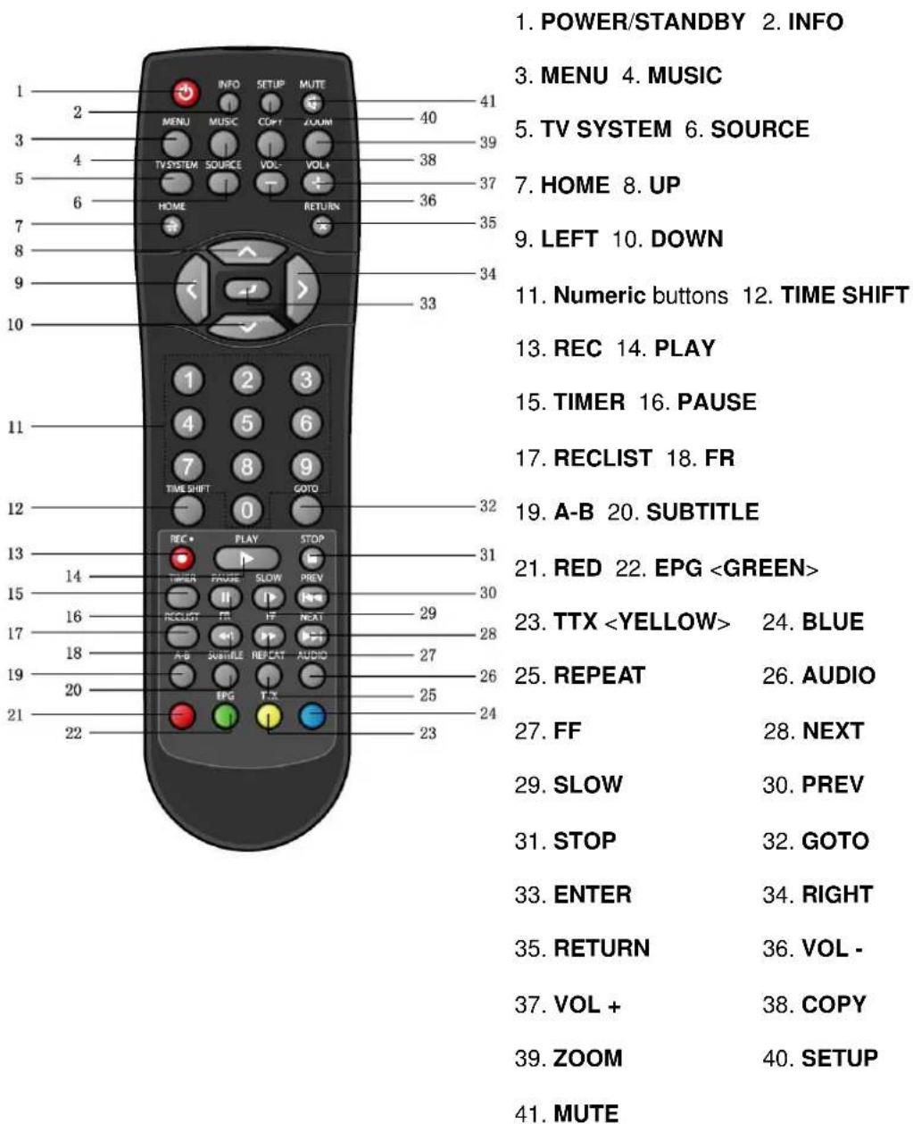 1. POWER/STANDBY 2. INFO 3. MENU 4. MUSIC 5. TV SYSTEM 6. SOURCE 7. HOME 8. UP 9. LEFT 10. DOWN 11. Numeric buttons 12. TIME SHIFT 13. REC 14. PLAY 15. TIMER 16. PAUSE 17. RECLIST 18. FR 19. A-B 20. SUBTITLE 21. RED 22. EPG 23. TTX 24. BLUE 25. REPEAT 26. AUDIO 27. FF 28. NEXT 29. SLOW 30. PREV 31. STOP 32. GOTO 33. ENTER 34. RIGHT 35. RETURN 36. VOL - 37. VOL + 38. COPY 39. ZOOM 40. SETUP 41. MUTE