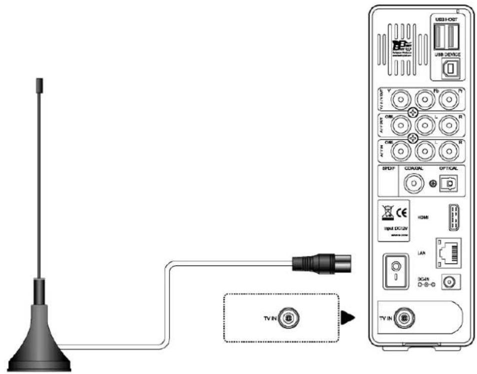 Diagram showing connection between a antenna and a USB device via cable, with labeled ports and indicators.