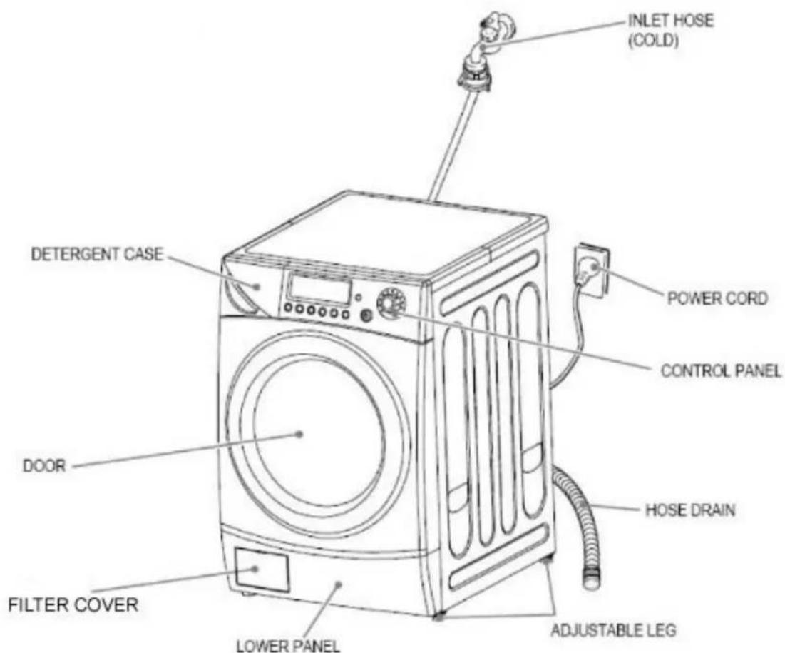 INLET HOSE (COLD) DETERGENT CASE POWER CORD CONTROL PANEL DOOR HOSE DRAIN FILTER COVER LOWER PANEL ADJUSTABLE LEG