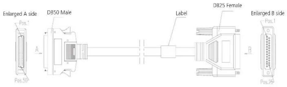 Enlarged A side Pos.* DB50 Male A Label DB25 Female Enlarged B side Pos.1 Pos.25