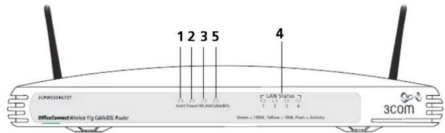 3GWES54672T OfficeConnect Wireless 11g Cable/DL Router Alert Power/WLAN Cable/DL 1 2 3 5 4 LAN Status 1 2 3 4 Green = 100M, Yellow = 10M, Flash = Activity 3com