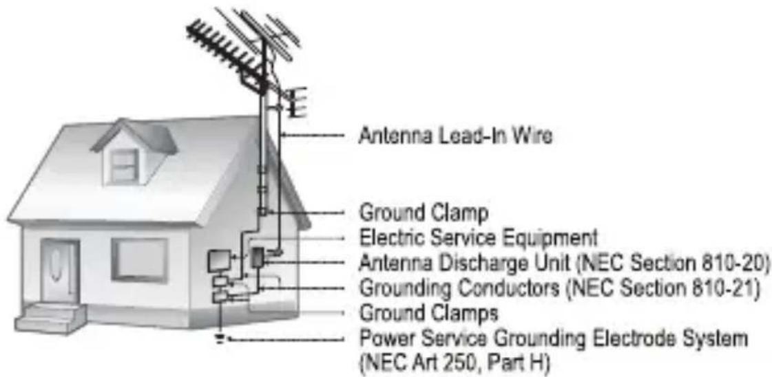 Antenna Lead-In Wire Ground Clamp Electric Service Equipment Antenna Discharge Unit (NEC Section 810-20) Grounding Conductors (NEC Section 810-21) Ground Clamps Power Service Grounding Electrode System (NEC Art 250, Part H)