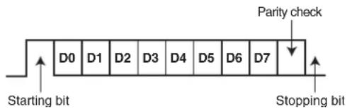 Parity check D0 D1 D2 D3 D4 D5 D6 D7 Starting bit Stopping bit