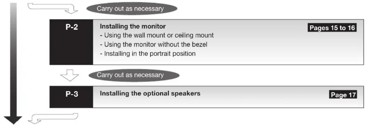 graph TD A["Carry out as necessary"] --> B["P-2"] B --> C["Installing the monitor\n- Using the wall mount or ceiling mount\n- Using the monitor without the bezel\n- Installing in the portrait position"] B --> D["Pages 15 to 16"] E["Carry out as necessary"] --> F["P-3"] F --> G["Installing the option…