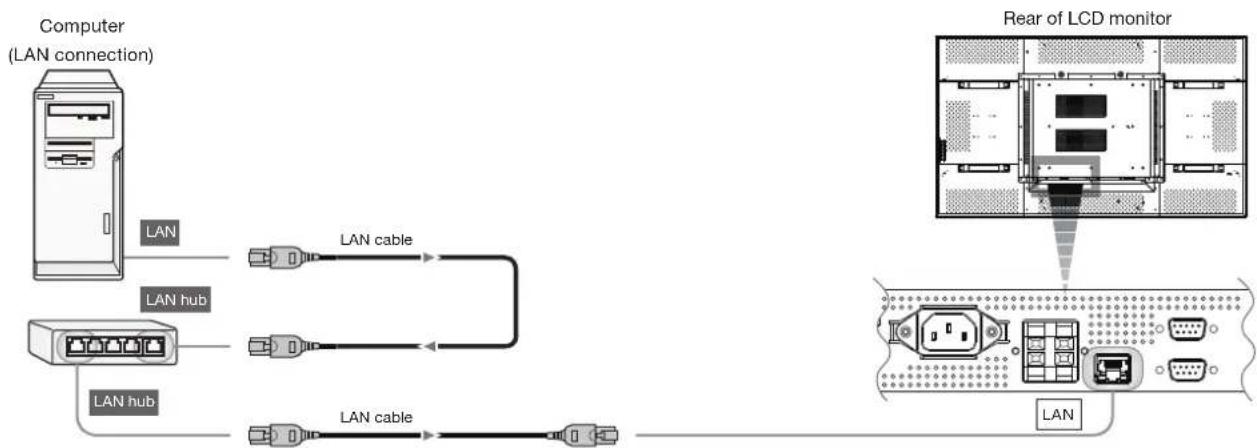 graph TD A["Computer (LAN connection)"] -->|LAN| B["LAN hub"] A -->|LAN cable| C["Rear of LCD monitor"] B -->|LAN hub| D["LAN hub"] B -->|LAN cable| E["Rear of LCD monitor"]