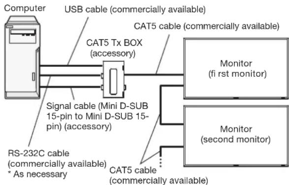 graph LR A["Computer"] --> B["USB cable (commercially available)"] B --> C["CAT5 Tx BOX (accessory)"] C --> D["Signal cable (Mini D-SUB 15-pin to Mini D-SUB 15-pin) (accessory)"] D --> E["RS-232C cable (commercially available)<br>* As necessary"] E --> F["CAT5 cable (commercially available)"] F -->…