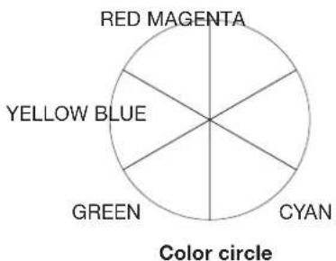 RED MAGENTA YELLOW BLUE GREEN CYAN Color circle