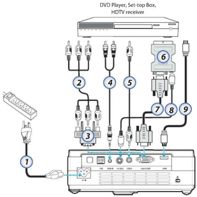 DVD Player, Set-top Box, HDTV receiver 1 2 3 4 5 6 7 8 9 USB A/D/IE 1-4 ZED VDCI VGA/SCART HDM