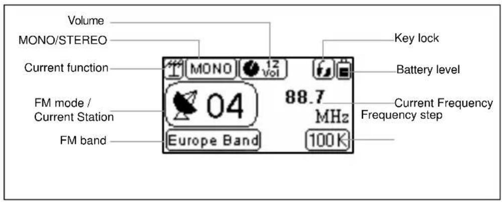 Volume MONO/STEREO Current function FM mode / Current Station FM band Volume MONO 12 Vol 88.7 MHz Europe Band 100K Key lock Battery level Current Frequency Frequency step