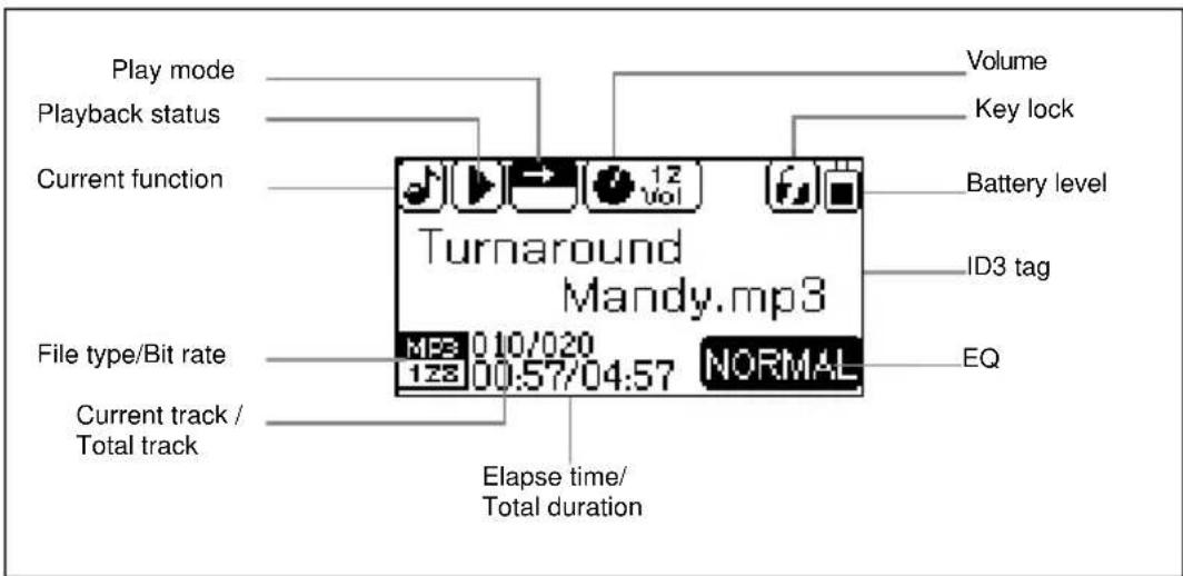 Play mode Playback status Current function Turnaround Mandy.mp3 File type/Bit rate Current track / Total track Volume Key lock Battery level ID3 tag EQ Elapse time/ Total duration