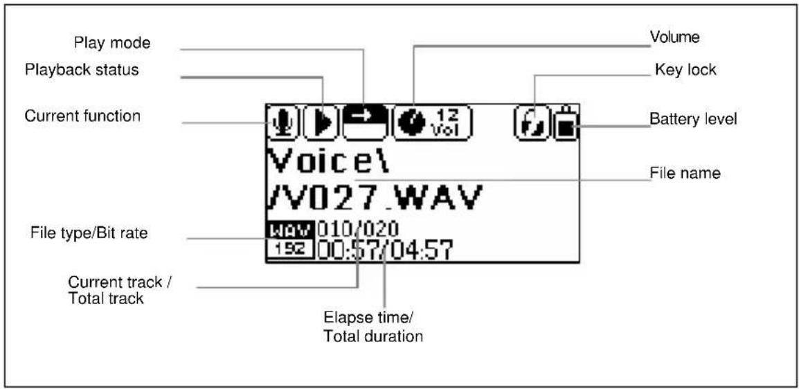 Play mode Playback status Current function Volume Key lock Battery level File name Voice\ V027.WAV WAV 010/020 192 00:57/04:57 File type/Bit rate Current track / Total track Elapse time/ Total duration