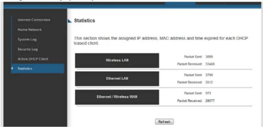 Internet Connection Home Network System Log Security Log Active DHCP Client Statistics Statistics This section shows the assigned IP address, MAC address and time expired for each DHCP leased client. Wireless LAN Packet Sent: 3899 Packet Received: 33408 Ethernet LAN Packet Sent: 3799 Packet Received: 2012 Ethernet / Wireless WAN Packet Sent: 973 Packet Received: 29077 Refresh