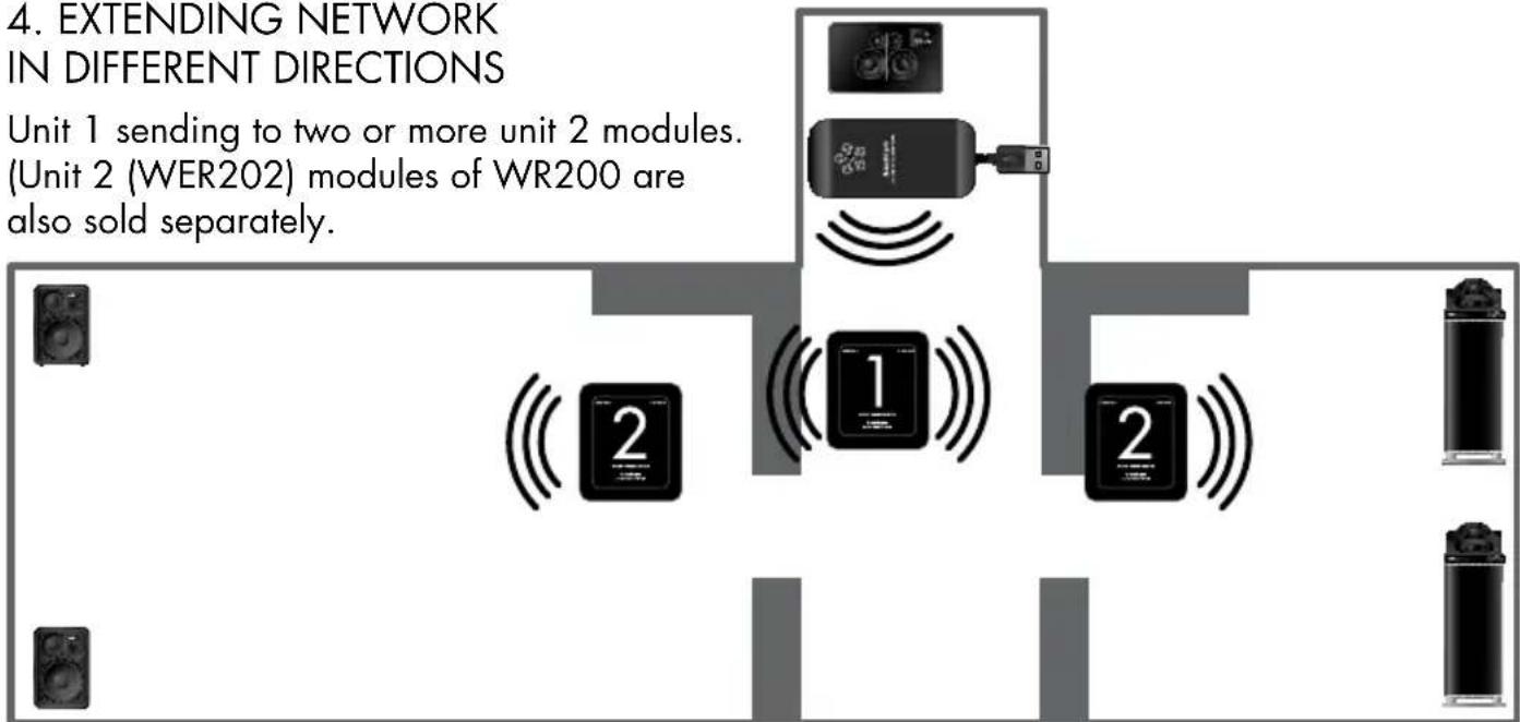 AUDIO PRO WR200 - EXTENDING NETWORK IN DIFFERENT DIRECTIONS - 1