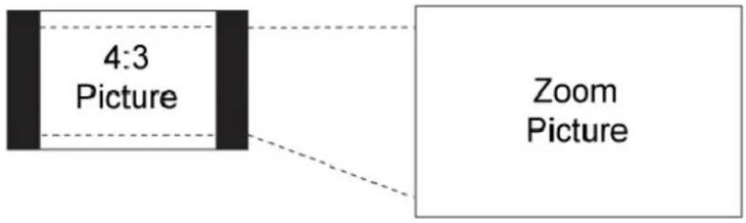 graph LR A["4:3 Picture"] --> B["Zoom Picture"]